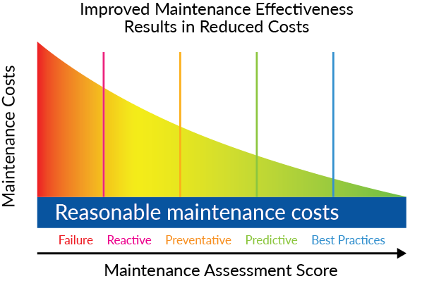 Graph showing how maintenance costs decrease as maintenance effectiveness improves, transitioning from high-cost failure and reactive maintenance to lower-cost preventative, predictive, and best practices approaches.