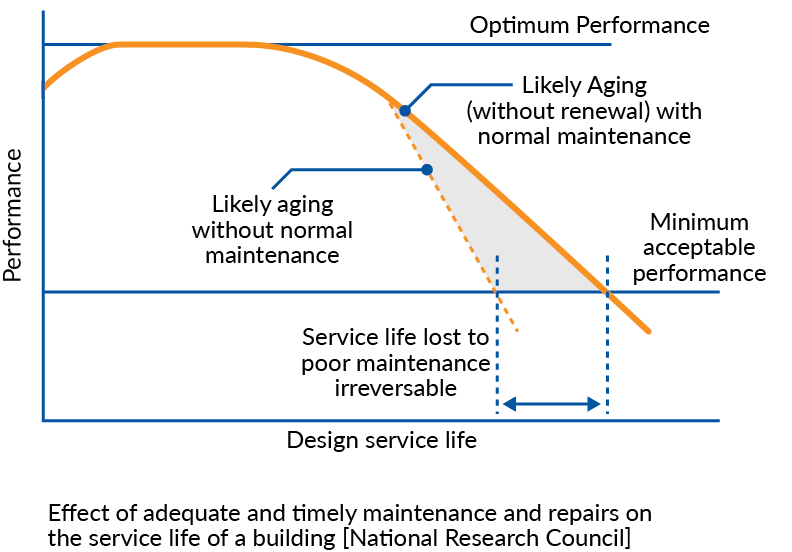 Graph showing how maintenance affects building performance over time: comparing optimal performance, aging with normal maintenance, and accelerated degradation without maintenance, highlighting irreversible service life loss due to poor maintenance practices.