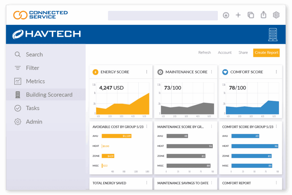 Dashboard interface displaying energy, maintenance, and comfort scores with corresponding graphs and cost data for building systems under the "Building Scorecard" section.