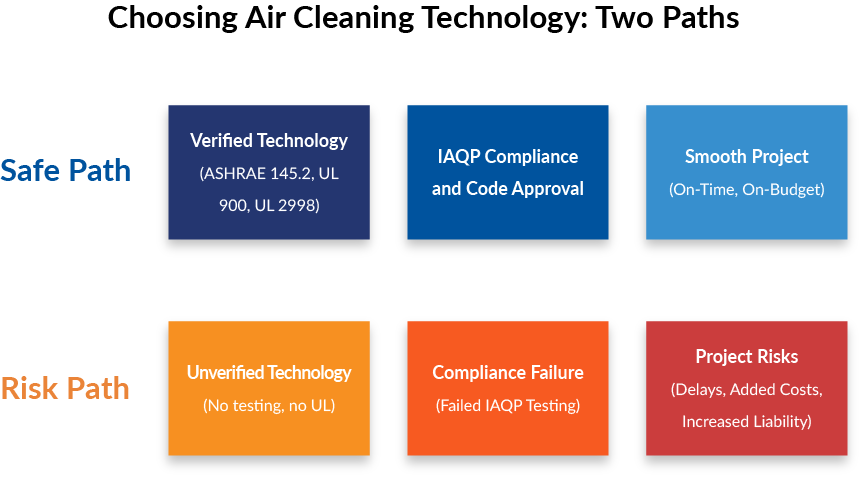 A flowchart compares the Safe Path—verified technology, IAQP compliance, and smooth project—to the Risk Path—unverified technology, compliance failure, and project risks.