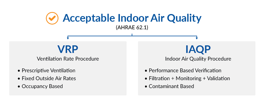Diagram comparing VRP (Ventilation Rate Procedure) and IAQP (Indoor Air Quality Procedure) as methods for achieving acceptable indoor air quality, listing their key features.