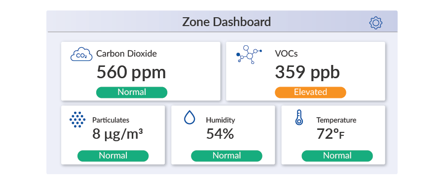Zone Dashboard displaying air quality metrics: Carbon Dioxide 560 ppm (Normal), VOCs 359 ppb (Elevated), Particulates 8 µg/m³ (Normal), Humidity 54%, Temperature 72°F.