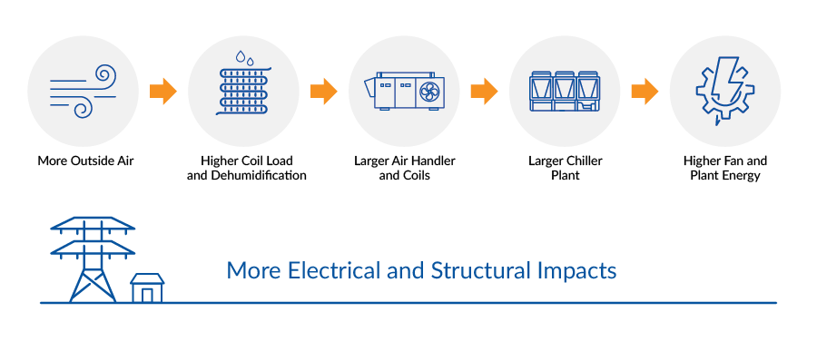 A sequence of five icons with arrows shows wind, rain, a generator, cooling units, and a damaged gear, labeled "More Electrical and Structural Impacts.