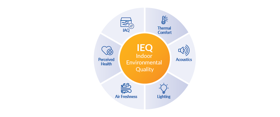 A diagram of Indoor Environmental Quality (IEQ) with six factors: IAQ, Perceived Health, Air Freshness, Thermal Comfort, Acoustics, and Lighting, arranged around a central circle.