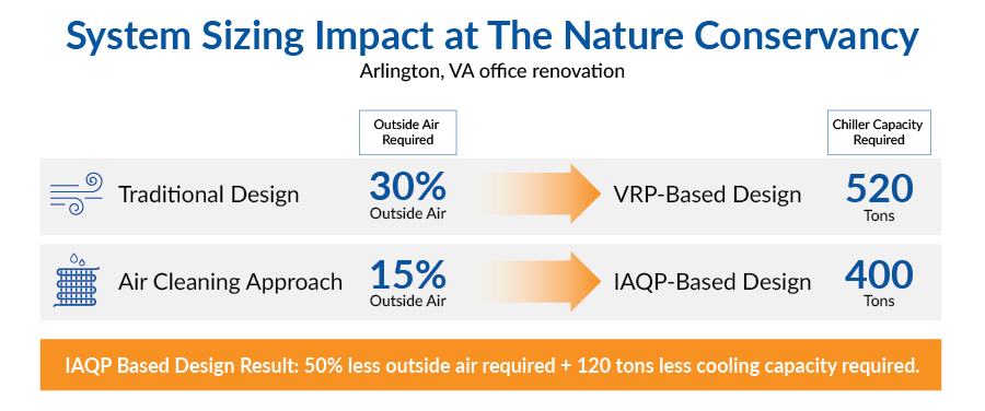 Comparison chart showing that IAQP-based air cleaning reduces outside air from 30% to 15% and cooling capacity from 520 tons to 400 tons for The Nature Conservancy's system design.