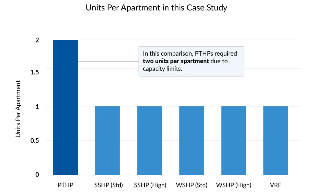 Bar chart comparing systems; PTHPs require two units per apartment, resulting in the highest unit count, while other systems require fewer units per apartment.
