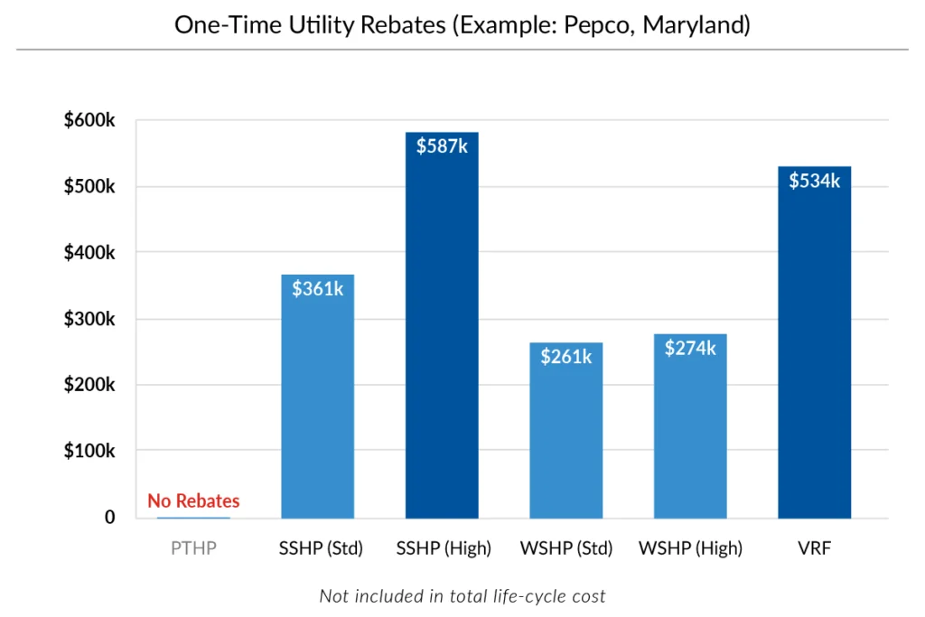 Bar chart comparing annual energy and maintenance costs for PTHP, showing costs with and without rebates: $361k/$587k for energy and $261k/$274k/$534k for maintenance over three groups.