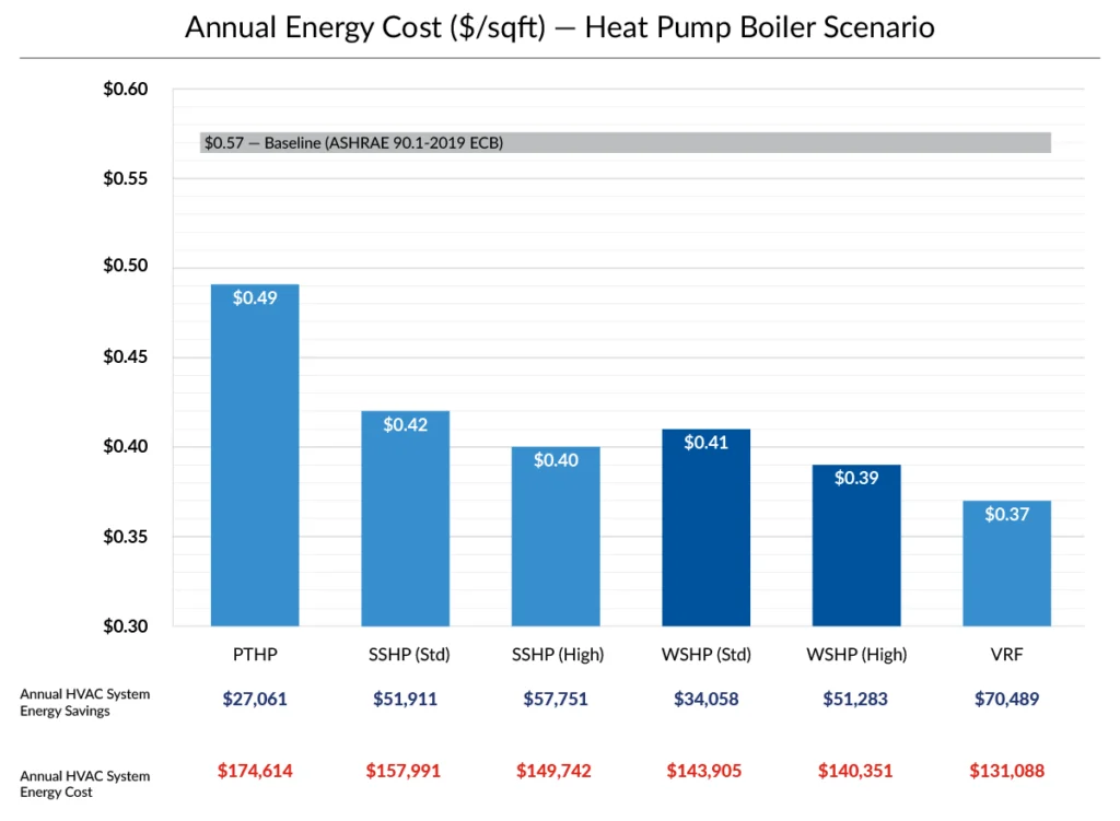 Bar chart comparing energy costs per square foot for different options, showing a decrease from $0.49 to $0.37 as efficiency increases; baseline is $0.57. Construction and energy costs shown below.