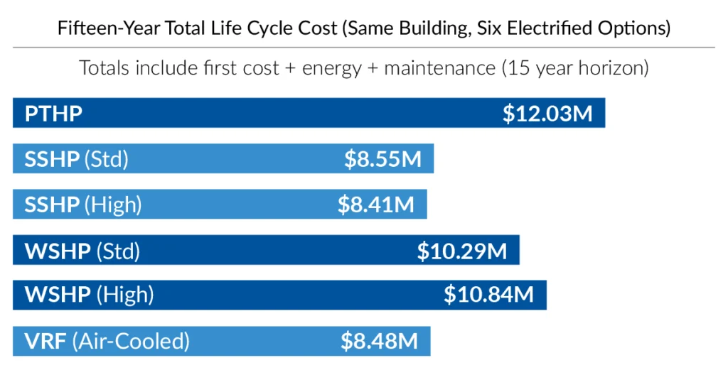 Bar chart compares total costs of different HVAC systems, with Baseline at $14.26M, PTHP at $12.03M, WSHP (Std) at $10.29M, and other systems ranging from $8.41M to $10.84M.