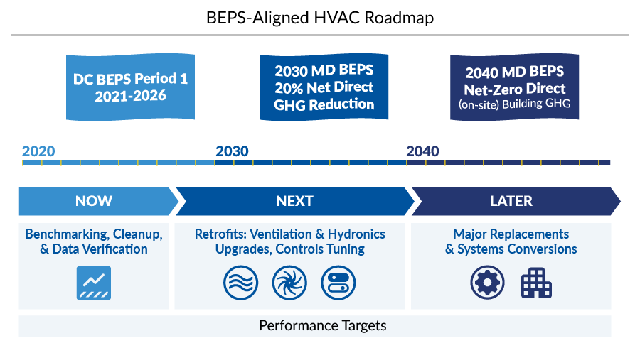 Diagram showing BEPS-aligned HVAC roadmap with what to address now, next and later according to D.C. and MD goals.