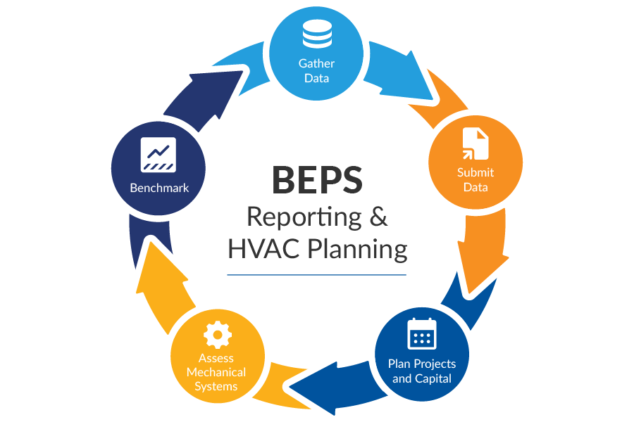 Circular diagram showing data gathering, benchmarking, reporting/verification, mechanical assessment, capital planning, and upgrades in a continuous improvement loop.