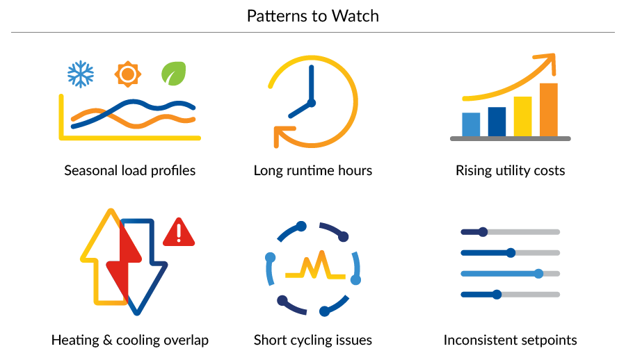 Image calling out equipment performance patterns to watch including seasonal load, long runtime and rising utility use.