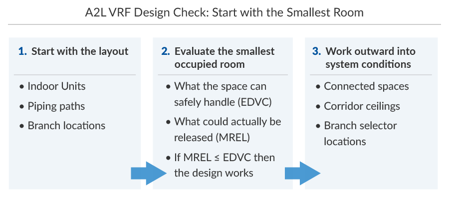 A flowchart outlining A2L VRF design steps: 1. Layout, 2. Evaluate the smallest room for EDVC and MREL, 3. Work outward to system conditions.