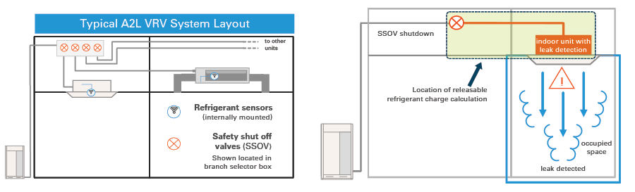 Diagram showing an A2L VRF system design in hotels and multifamily buildings, highlighting refrigerant sensors, safety shut off valves, and indoor unit leak detection relative to occupied space and SSOV shutdown.