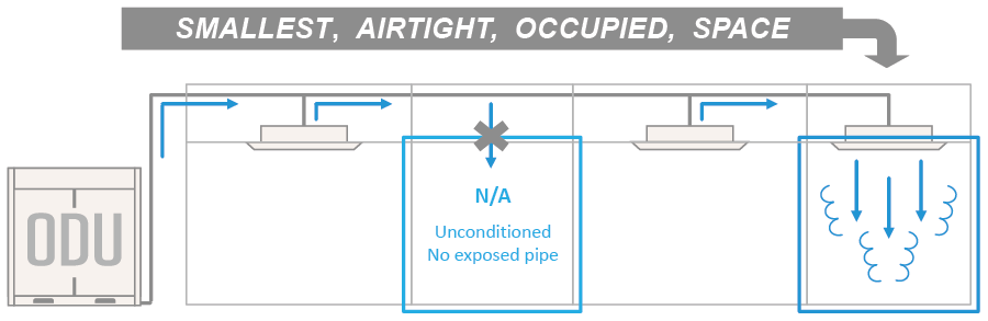 Diagram showing airflow from an outdoor unit (ODU) to two indoor spaces, illustrating A2L VRF system design in hotels and multifamily buildings; the middle unconditioned space is labeled "N/A, Unconditioned, No exposed pipe.