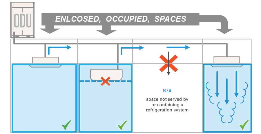Diagram showing air flow from an outdoor unit to three enclosed, occupied spaces; only spaces with ventilation or refrigeration systems, as seen in A2L VRF system design in hotels and multifamily buildings, are checked as acceptable.