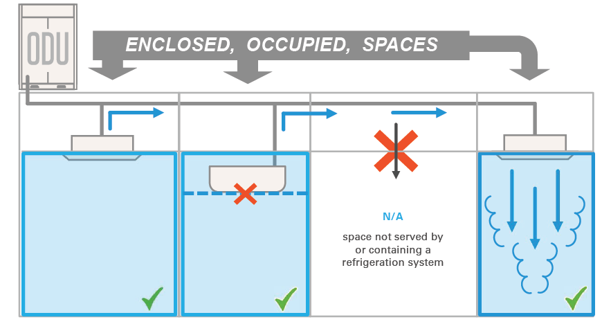 Diagram showing air flow from an outdoor unit to three enclosed, occupied spaces; only spaces with ventilation or refrigeration systems, as seen in A2L VRF system design in hotels and multifamily buildings, are checked as acceptable.
