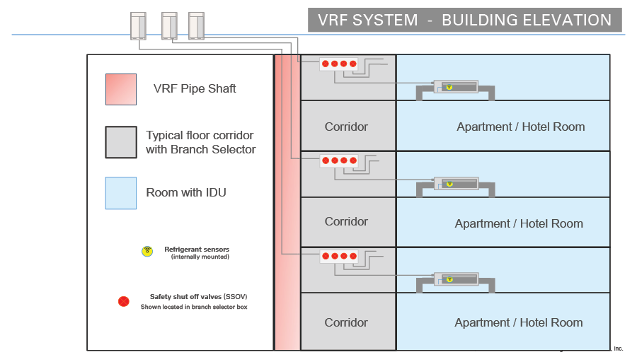Diagram of a building elevation illustrating A2L VRF system design in hotels and multifamily buildings, featuring a VRF pipe shaft, floor corridors with branch selectors, rooms with indoor units, refrigerant sensors, and safety shutoff valves.