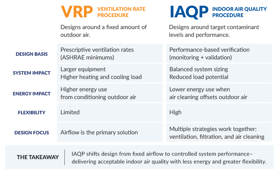 Comparison chart of VRP Vs IAQP outlining differences in design basis, system impact, energy impact, flexibility, and design focus for achieving acceptable IAQ.