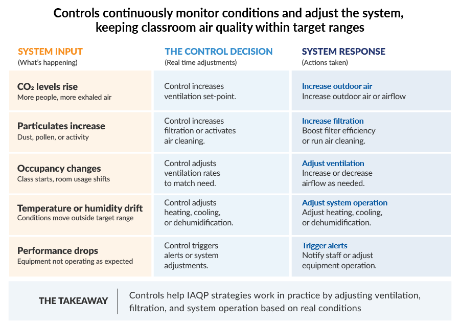 Table explaining how classroom air quality inputs like CO2, dust, and temperature are monitored, highlighting how controls work in real time to make decisions and trigger system responses for optimal ventilation and conditions.