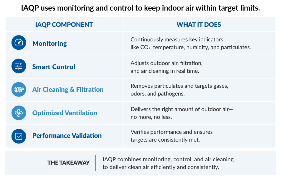 Table summarizing How IAQP Delivers Clean Air: Monitoring, Smart Control, Air Cleaning & Filtration, Optimized Ventilation, and Performance Validation, with descriptions of each function.