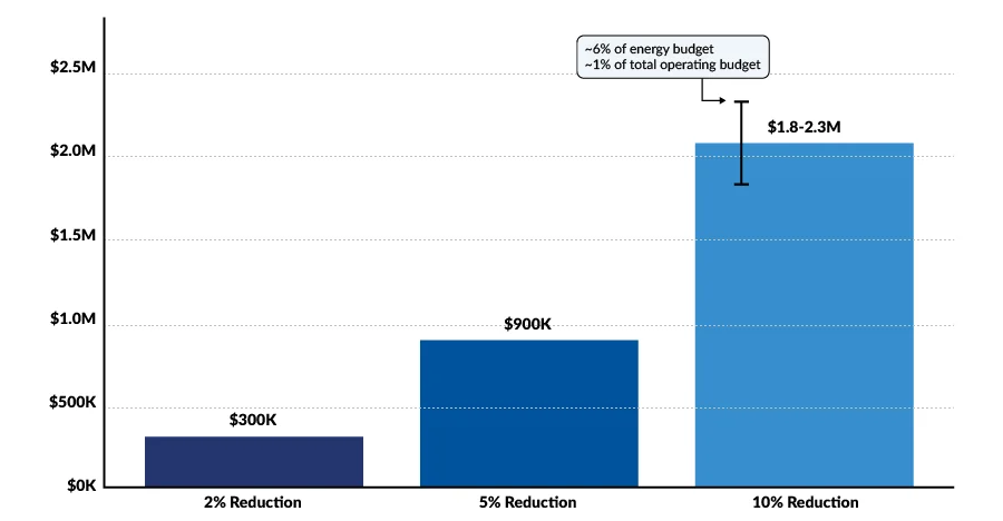 Bar chart displays Projected Annual Energy Savings By Reduction Level: 2% saves $300K, 5% saves $900K, and 10% saves $1.8–2.3M—up to 8% of the energy budget and 1% of the total operating budget.