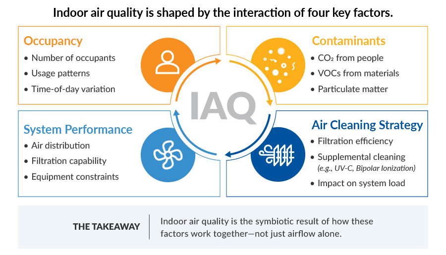 Diagram illustrating The Ecosystem Of IAQ, highlighting four key factors affecting indoor air quality: occupancy, contaminants, system performance, and air cleaning strategy, each with a brief description.