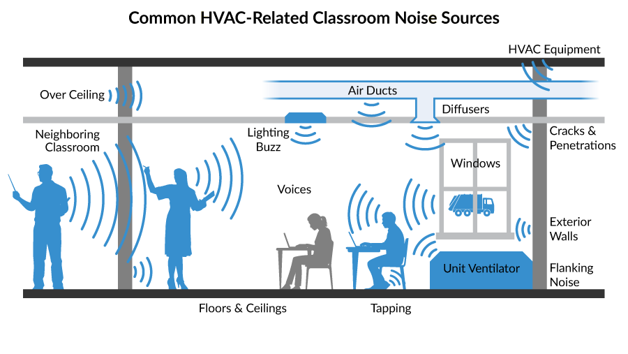 Diagram showing a classroom with labeled sources of HVAC-related noise, including air ducts, unit ventilator, lighting buzz, voices, tapping, and outside noise through windows.