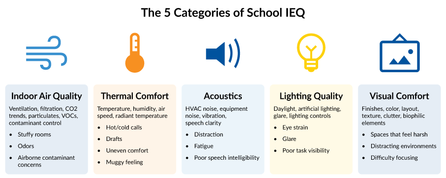 Infographic outlining the 5 categories of school IEQ: Indoor Air Quality, Thermal Comfort, Acoustics, Lighting Quality, and Visual Comfort, with brief descriptions for each.