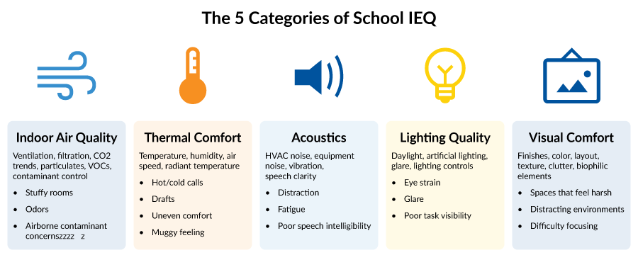 Infographic outlining the 5 categories of school IEQ: Indoor Air Quality, Thermal Comfort, Acoustics, Lighting Quality, and Visual Comfort, with brief descriptions for each.