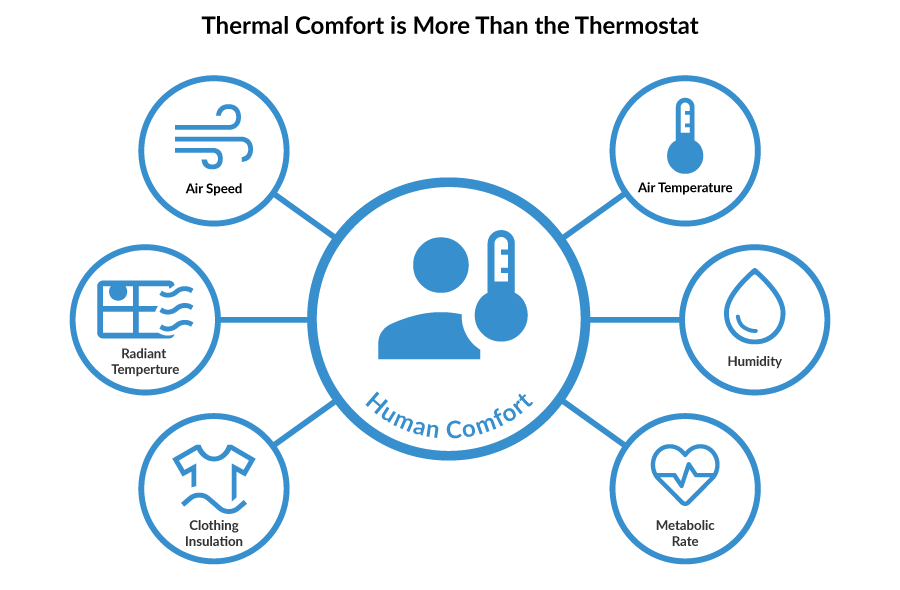 Diagram illustrating six factors affecting human comfort: air speed, air temperature, humidity, metabolic rate, clothing insulation, and radiant temperature.