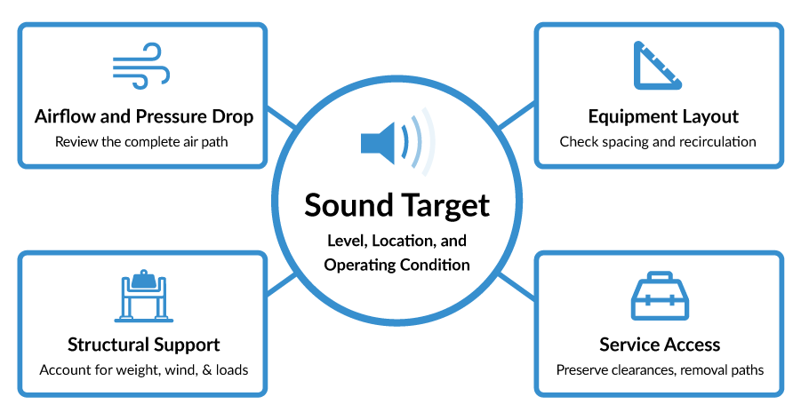 Diagram showing “Sound Target” at the center with four considerations to evaluate before selecting acoustical treatment: Airflow and Pressure Drop, Equipment Layout, Structural Support, and Service Access—each paired with a brief explanation and icon.