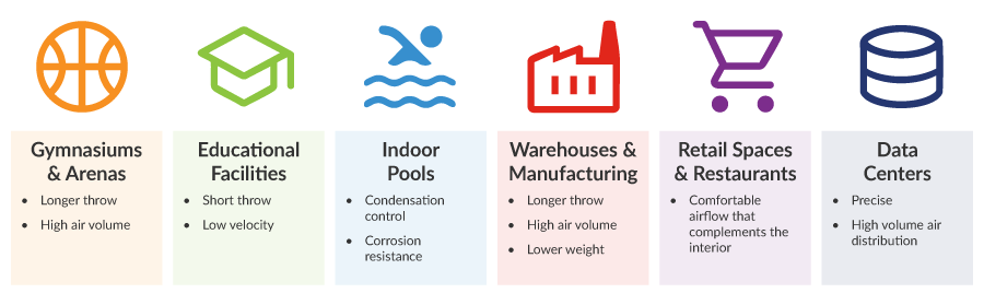 Infographic shows six icons with brief descriptions highlighting Common Fabric Duct Applications, featuring ideal air distribution methods for gyms, schools, pools, warehouses, retail spaces, and data centers.