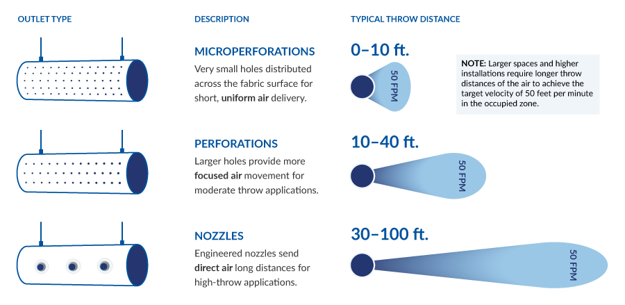 Diagram showing Typical Fabric Duct Throw Patterns with three duct outlet types—microperforations, perforations, nozzles—alongside descriptions and their typical throw distances: 0-10 ft, 10-40 ft, and 30-100 ft, respectively.