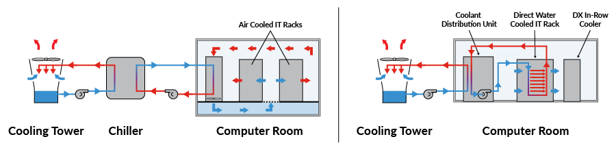Diagram comparing cooling systems for IT racks: air-cooled (left) and direct water-cooled (right).