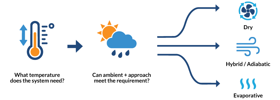 Flowchart showing the decision process for selecting a cooling system—Dry, Hybrid/Adiabatic, or Evaporative—based on required temperature and ambient conditions.