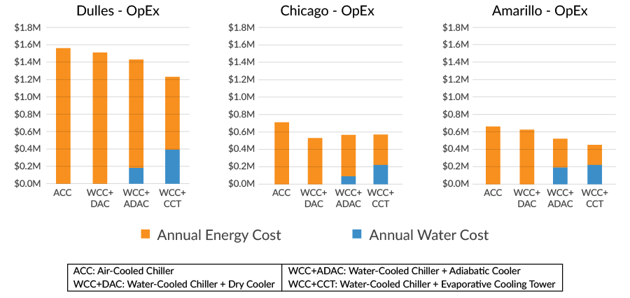 Bar charts comparing annual energy and water costs for four cooling systems across Dulles, Chicago, and Amarillo; showing significantly higher energy costs in Dulles.