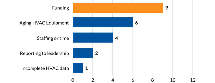 Horizontal bar chart showing barriers to HVAC projects: Funding (9), Aging HVAC Equipment (6), Staffing or time (4), Reporting to leadership (2), and Incomplete HVAC data (1).