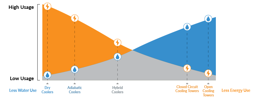 Line graph showing the trade-off between water use and energy use across five cooling technologies, ranging from dry coolers to open cooling towers.